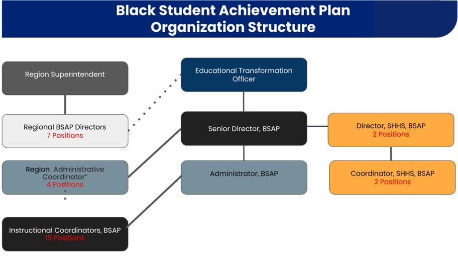 BSAP Flow Chart BSAP Flow Chart